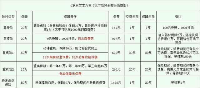 想给宝宝买保险不知道哪种好_有给宝宝买过保