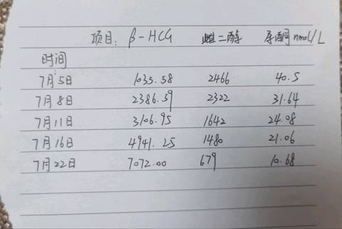 68nmol,hcg翻倍也不理想,但是b超已经有胎心了,保住的概率大么