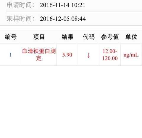 25周3复查血清铁蛋白,发现只有5.9,偏低好多