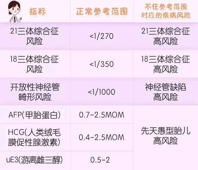 知识分享唐筛结果能看男女